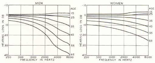 Hearing Loss Frequency Chart