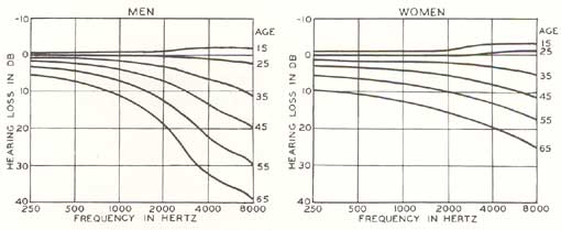 Hearing Test Frequency Chart