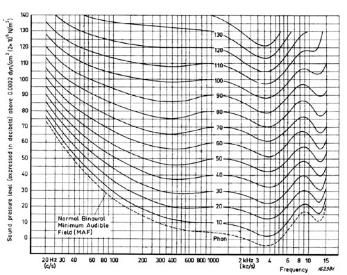 Hearing Frequency Age Chart