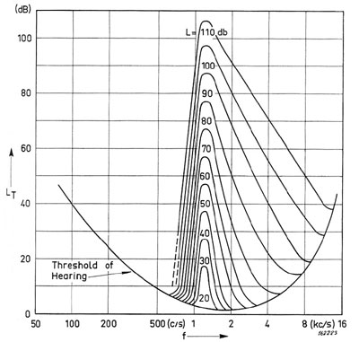 Frequency Hearing Age Chart